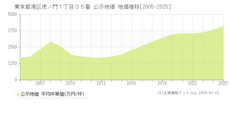 東京都港区虎ノ門１丁目３５番 公示地価 地価推移[2005-2025]