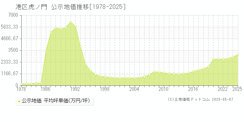 虎ノ門(港区)の公示地価推移グラフ(坪単価)[1978-2025年]