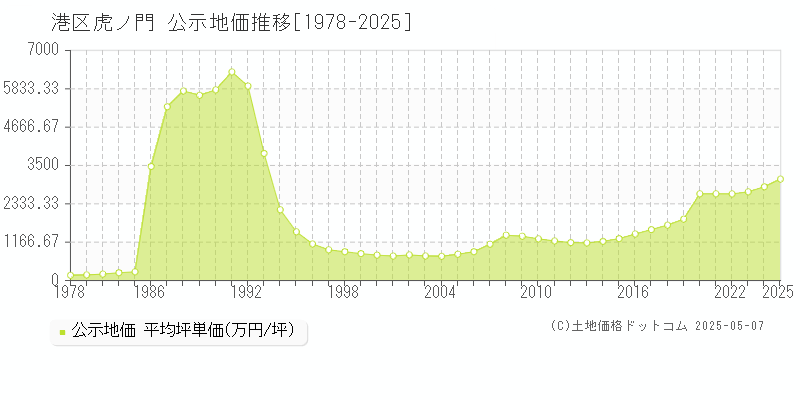 港区虎ノ門の地価公示推移グラフ 