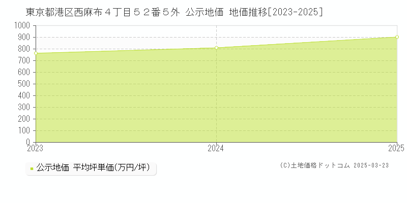 東京都港区西麻布４丁目５２番５外 公示地価 地価推移[2023-2025]