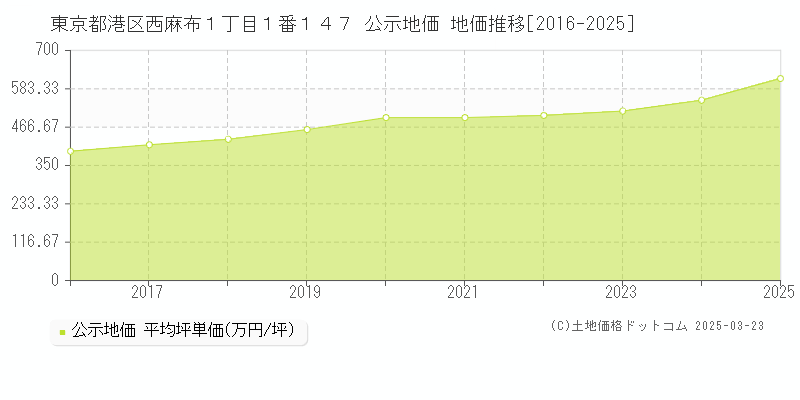東京都港区西麻布１丁目１番１４７ 公示地価 地価推移[2016-2025]