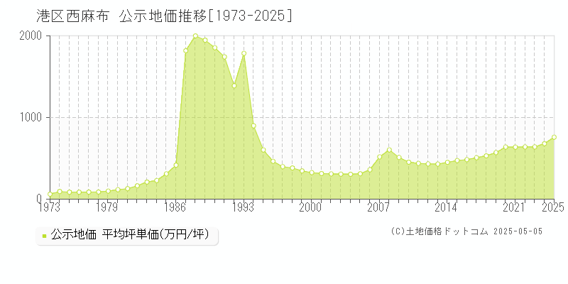 西麻布(港区)の公示地価推移グラフ(坪単価)[1973-2025年]