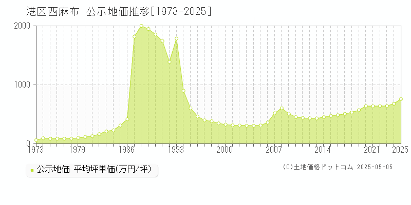 港区西麻布の地価公示推移グラフ 