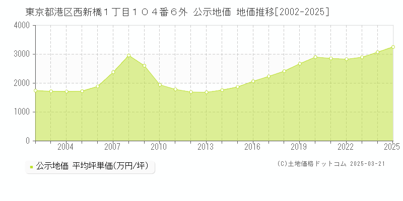 東京都港区西新橋１丁目１０４番６外 公示地価 地価推移[2002-2025]