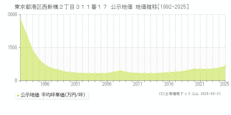 東京都港区西新橋２丁目３１１番１７ 公示地価 地価推移[1992-2025]