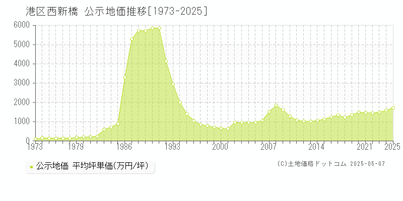 西新橋(港区)の公示地価推移グラフ(坪単価)[1973-2025年]