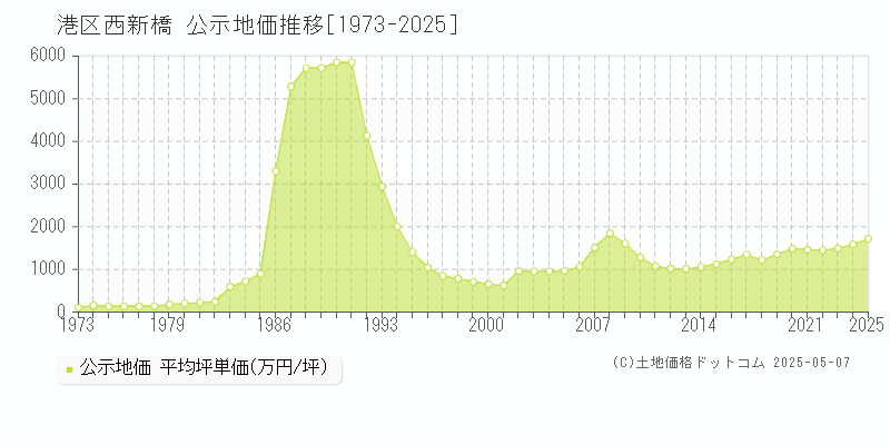 港区西新橋の地価公示推移グラフ 