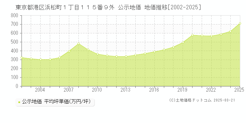 東京都港区浜松町１丁目１１５番９外 公示地価 地価推移[2002-2025]