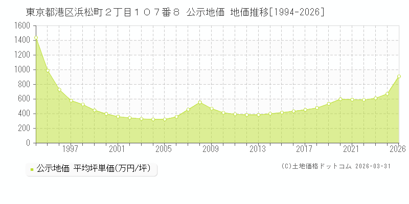 東京都港区浜松町２丁目１０７番８ 公示価格 地価推移[1994-2026]