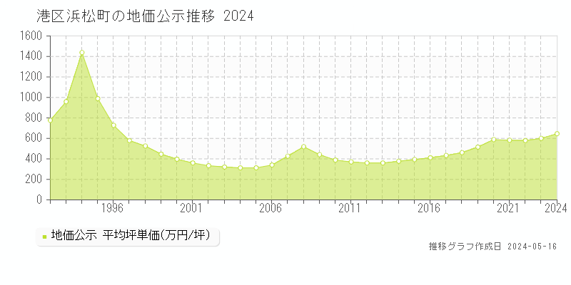 港区浜松町の地価公示推移グラフ 