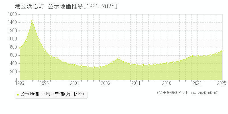 浜松町(港区)の公示地価推移グラフ(坪単価)[1983-2025年]