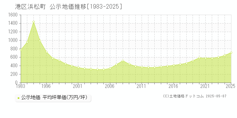 港区浜松町の地価公示推移グラフ 