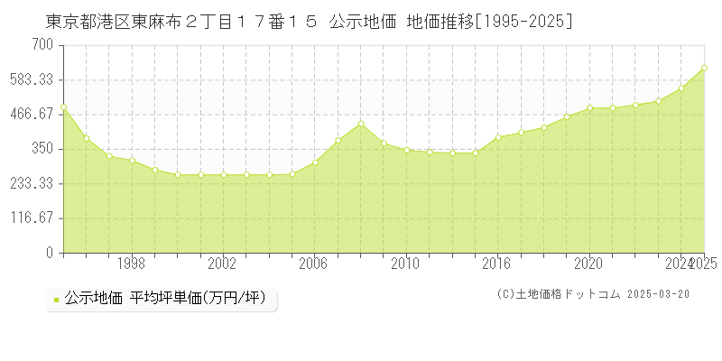 東京都港区東麻布２丁目１７番１５ 公示地価 地価推移[1995-2025]