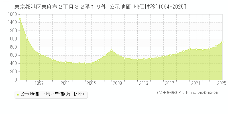 東京都港区東麻布２丁目３２番１６外 公示地価 地価推移[1994-2025]