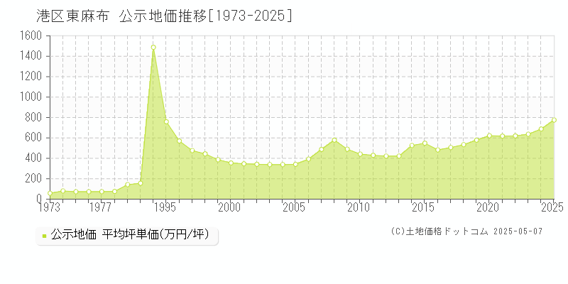 東麻布(港区)の公示地価推移グラフ(坪単価)[1973-2025年]