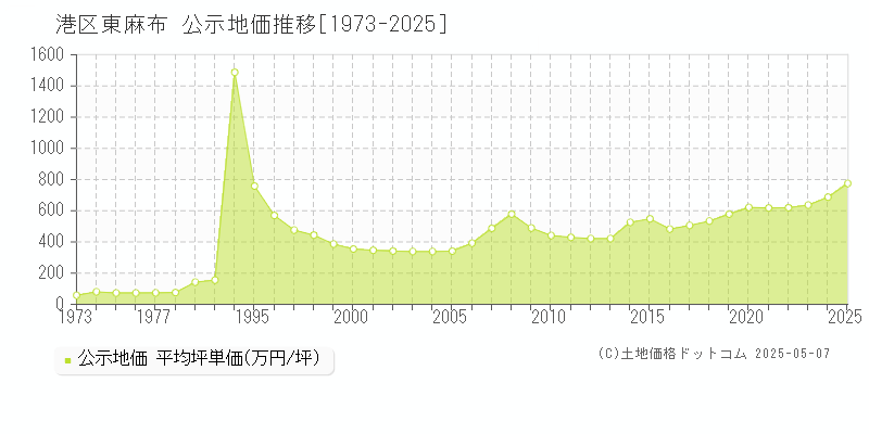 港区東麻布の地価公示推移グラフ 