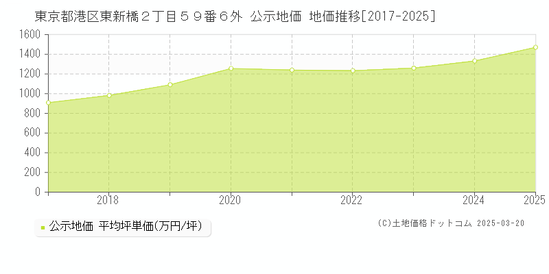 東京都港区東新橋２丁目５９番６外 公示地価 地価推移[2017-2025]