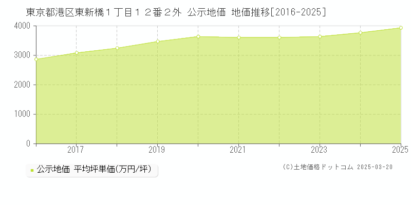 東京都港区東新橋１丁目１２番２外 公示地価 地価推移[2016-2025]