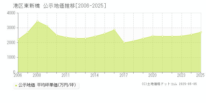 東新橋(港区)の公示地価推移グラフ(坪単価)[2006-2025年]