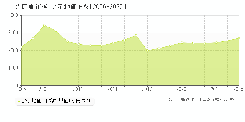 港区東新橋の地価公示推移グラフ 