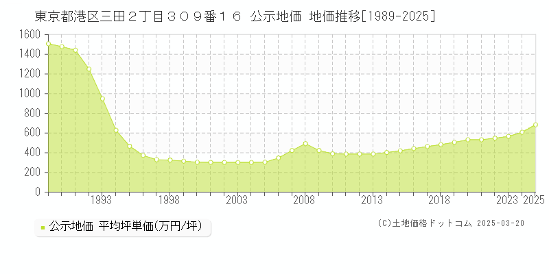 東京都港区三田２丁目３０９番１６ 公示地価 地価推移[1989-2025]