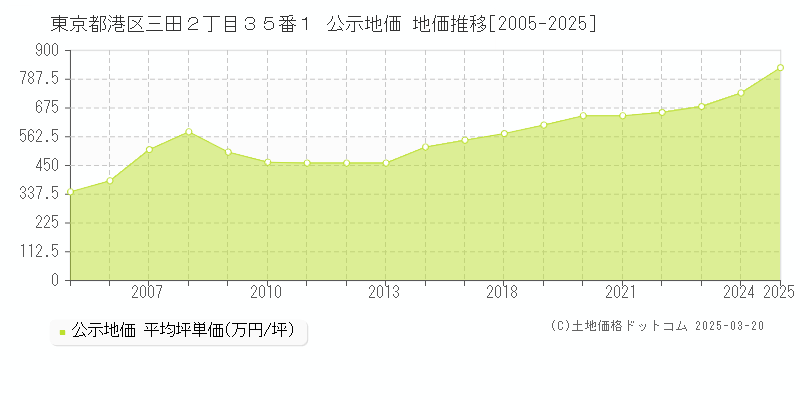 東京都港区三田２丁目３５番１ 公示地価 地価推移[2005-2025]