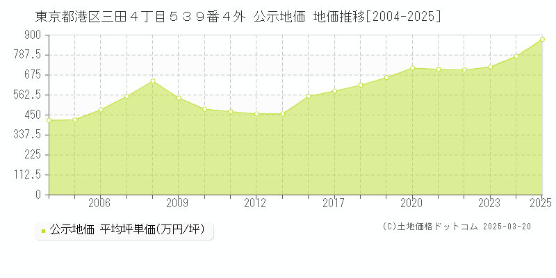 東京都港区三田４丁目５３９番４外 公示地価 地価推移[2004-2025]