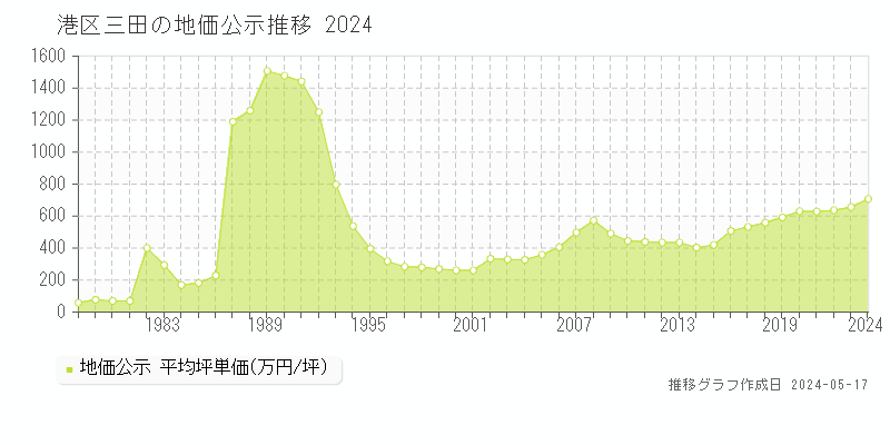港区三田の地価公示推移グラフ 