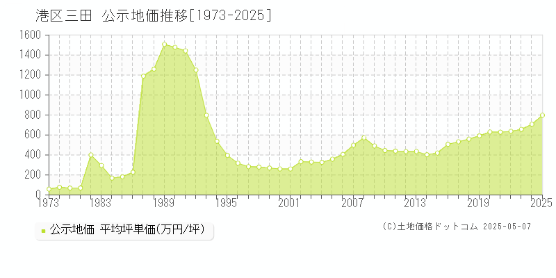 三田(港区)の公示地価推移グラフ(坪単価)[1973-2025年]