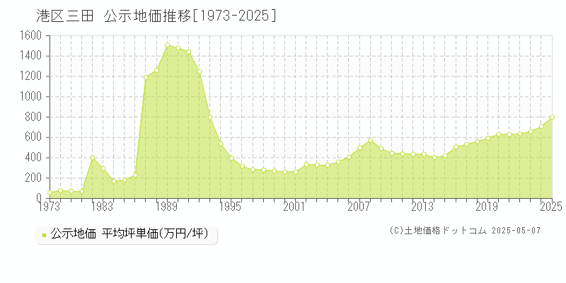 港区三田の地価公示推移グラフ 