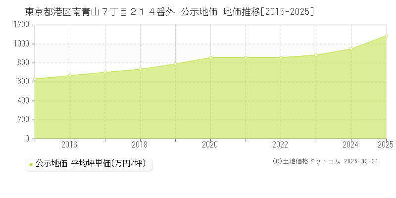 東京都港区南青山７丁目２１４番外 公示地価 地価推移[2015-2025]