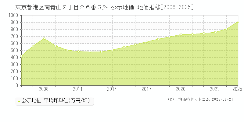 東京都港区南青山２丁目２６番３外 公示地価 地価推移[2006-2025]