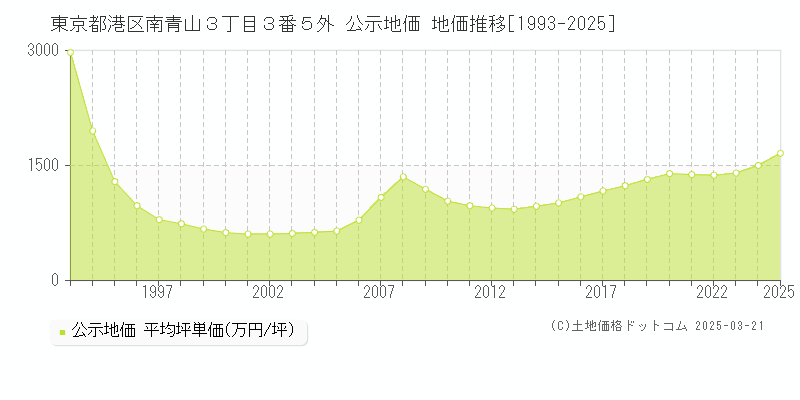 東京都港区南青山３丁目３番５外 公示地価 地価推移[1993-2025]