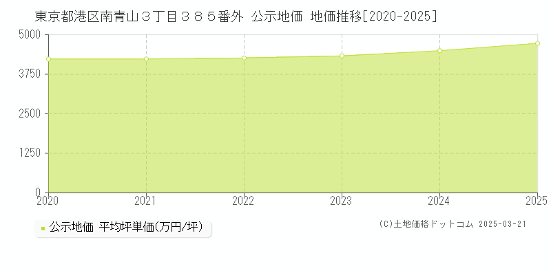 東京都港区南青山３丁目３８５番外 公示地価 地価推移[2020-2025]