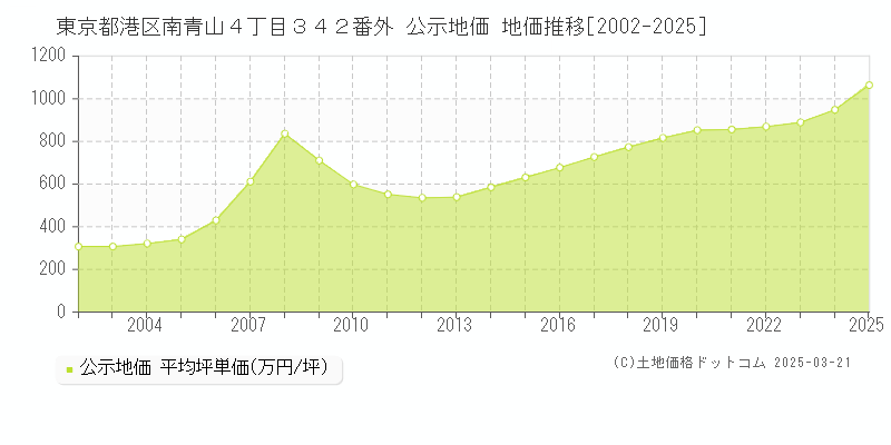 東京都港区南青山４丁目３４２番外 公示地価 地価推移[2002-2025]