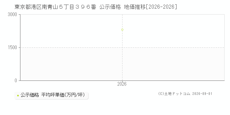 東京都港区南青山５丁目３９６番 公示価格 地価推移[2026-2026]