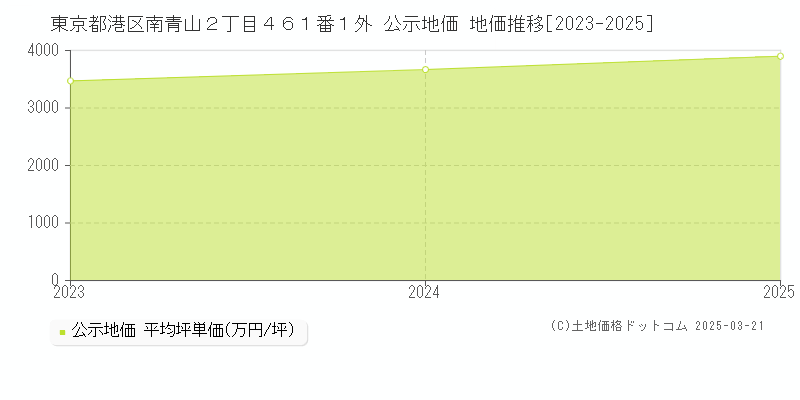 東京都港区南青山２丁目４６１番１外 公示地価 地価推移[2023-2025]