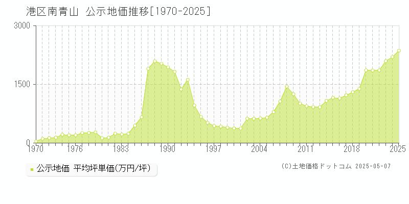 南青山(港区)の公示地価推移グラフ(坪単価)[1970-2025年]