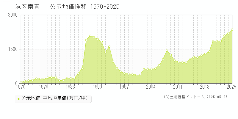 港区南青山の地価公示推移グラフ 