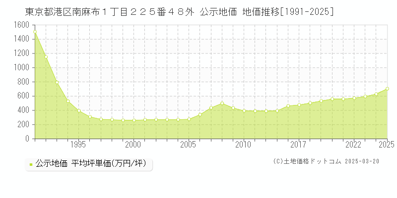 東京都港区南麻布１丁目２２５番４８外 公示地価 地価推移[1991-2025]