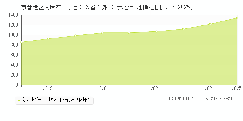 東京都港区南麻布１丁目３５番１外 公示地価 地価推移[2017-2025]