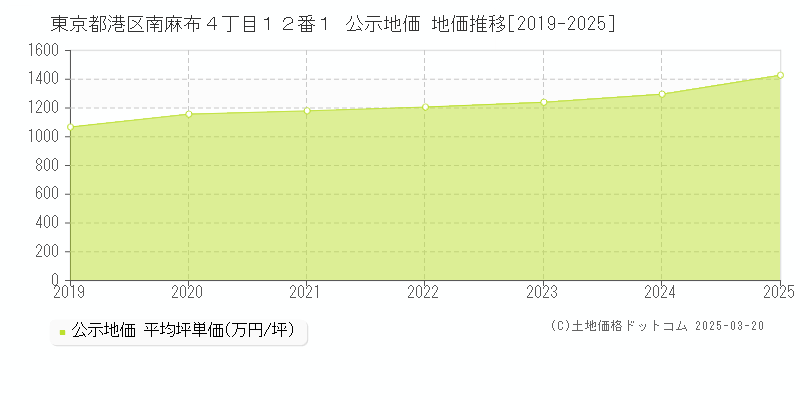 東京都港区南麻布４丁目１２番１ 公示地価 地価推移[2019-2025]