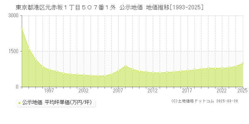 東京都港区元赤坂１丁目５０７番１外 公示地価 地価推移[1993-2025]