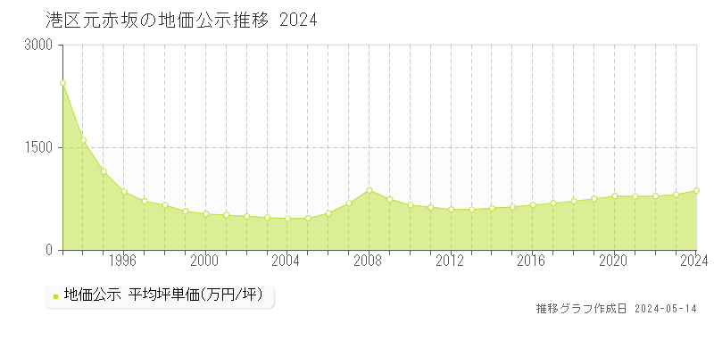 港区元赤坂の地価公示推移グラフ 