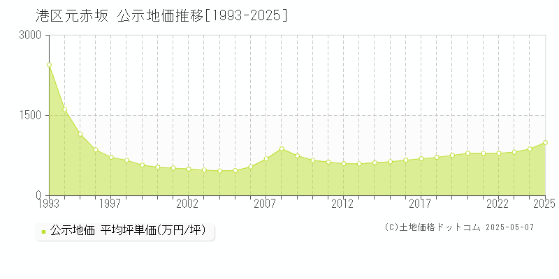 元赤坂(港区)の公示地価推移グラフ(坪単価)[1993-2025年]