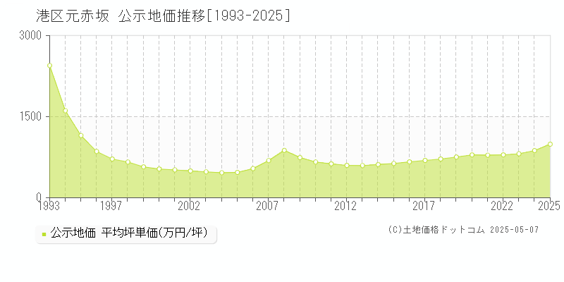 港区元赤坂の地価公示推移グラフ 