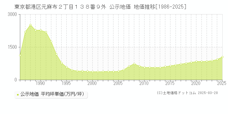 東京都港区元麻布２丁目１３８番９外 公示地価 地価推移[1986-2025]