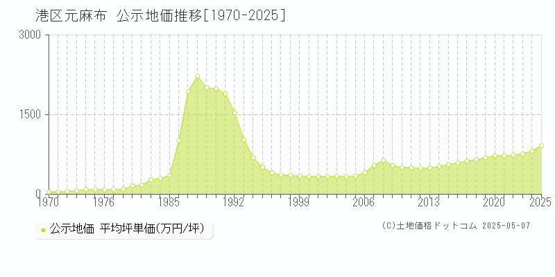 元麻布(港区)の公示地価推移グラフ(坪単価)[1970-2025年]