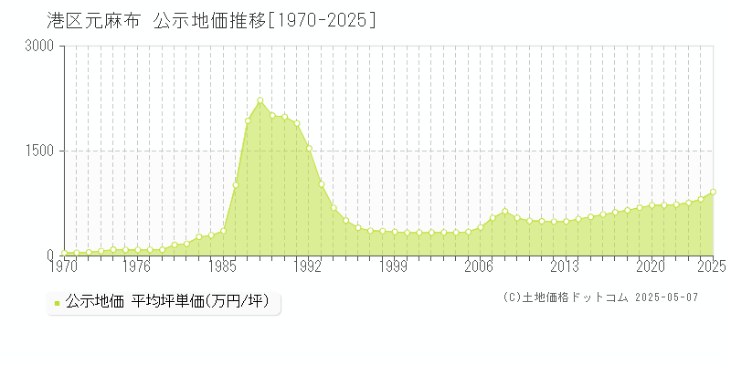 港区元麻布の地価公示推移グラフ 