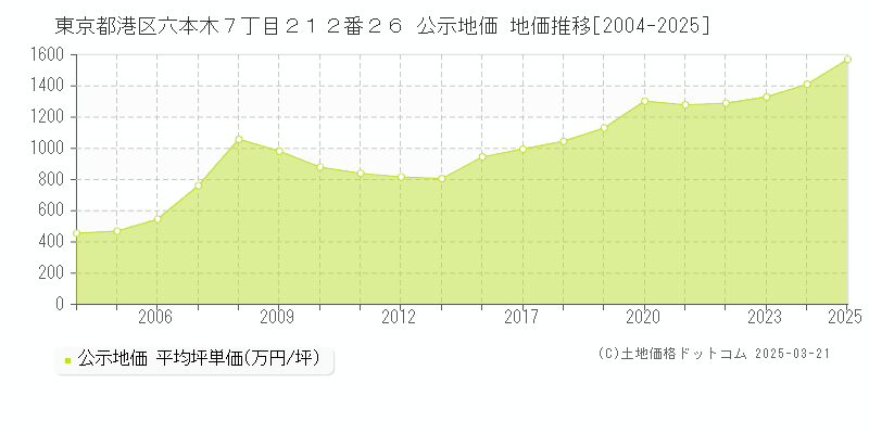 東京都港区六本木７丁目２１２番２６ 公示地価 地価推移[2004-2025]